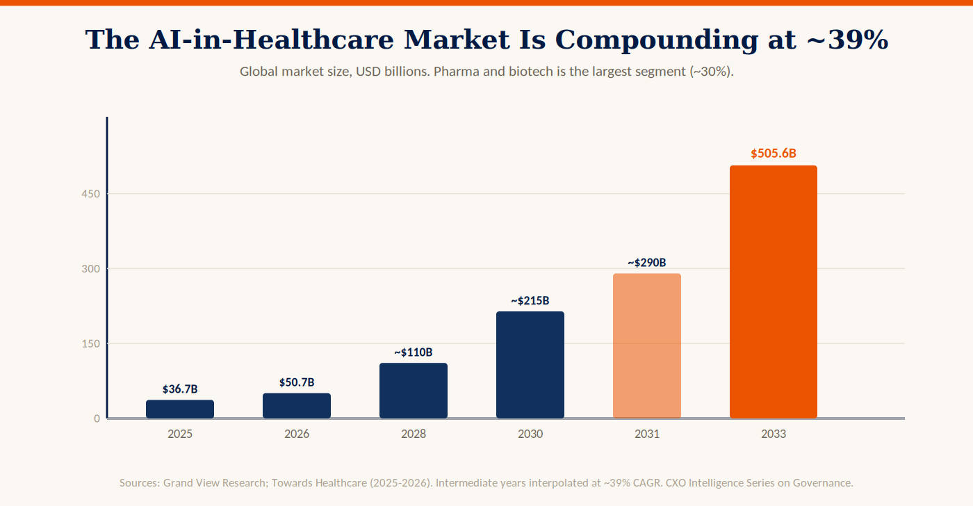 Bar chart showing the AI-in-healthcare market growing from about 36.7 billion dollars in 2025 to about 505.6 billion dollars by 2033 at roughly 39 percent compound annual growth, with pharma and biotech the largest segment.