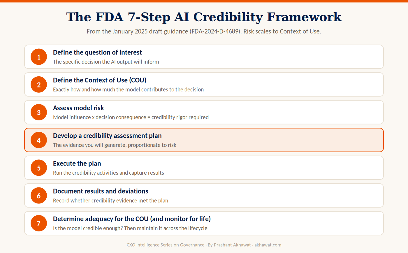 The FDA seven-step AI credibility framework, from question of interest through Context of Use, model risk assessment, credibility plan, execution, documentation, and lifecycle monitoring.