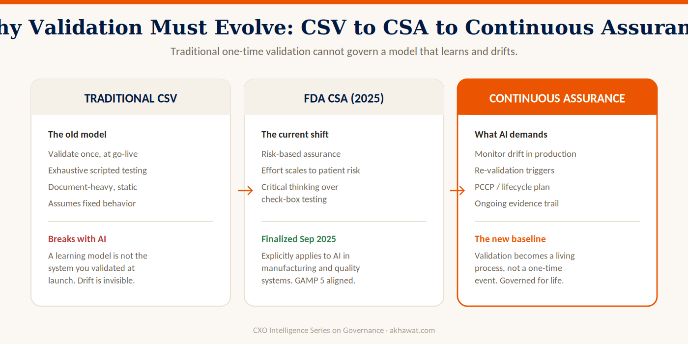 Diagram contrasting traditional Computer System Validation, the FDA Computer Software Assurance approach finalized in 2025, and continuous assurance for AI, showing the progression from one-time validation to lifecycle governance.