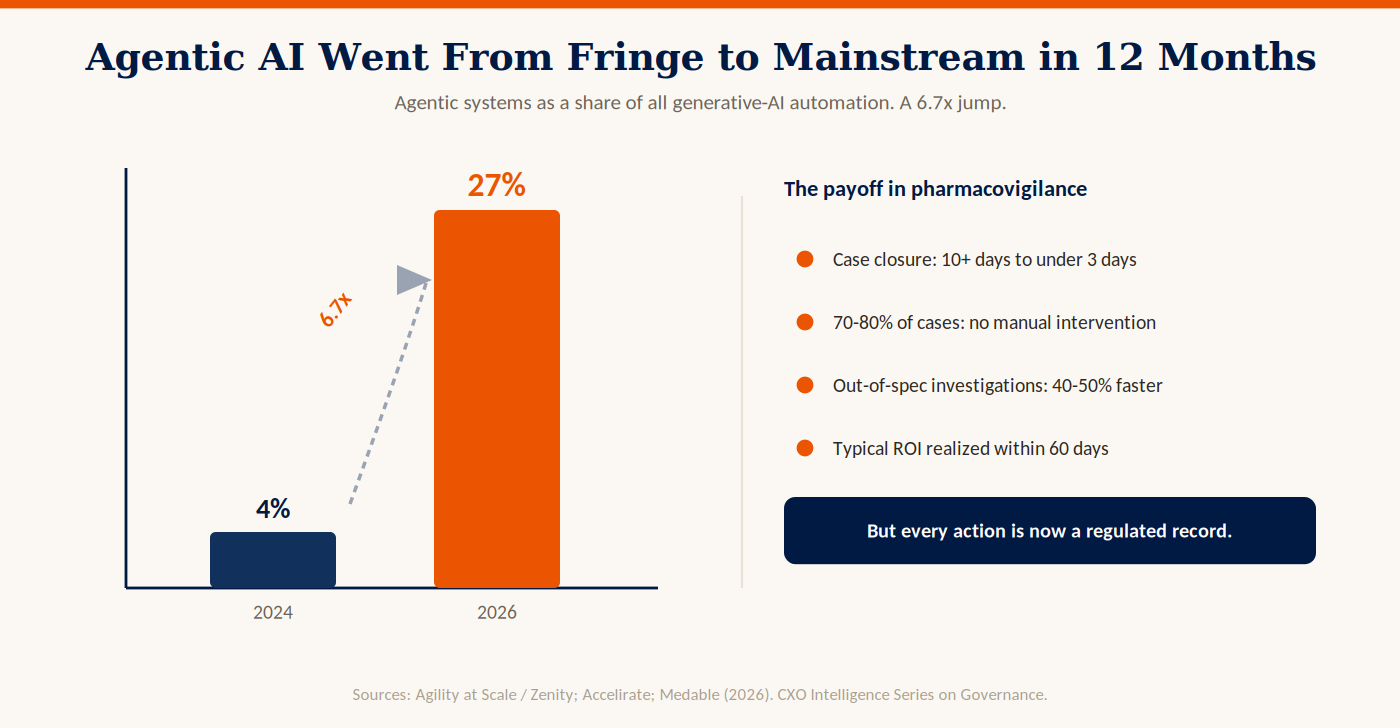 Chart showing agentic AI rising from 4 percent to 27 percent of generative-AI automation in twelve months, a 6.7x increase, alongside pharmacovigilance gains: case closure from 10-plus days to under 3, 70-80 percent of cases handled without manual intervention, out-of-spec investigations 40-50 percent faster, and ROI within 60 days.