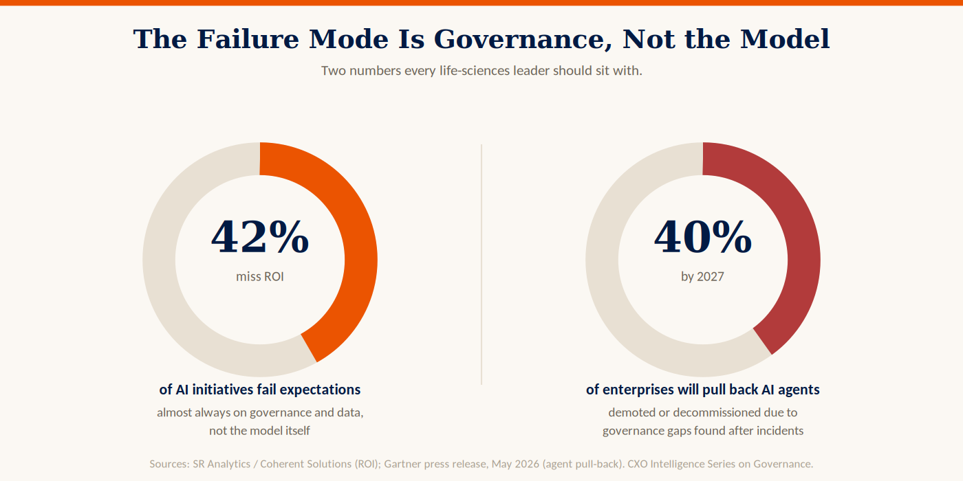 Two donut charts: 42 percent of AI initiatives fail to meet ROI expectations, almost always due to governance and data rather than the model; and Gartner's projection that 40 percent of enterprises will demote or decommission AI agents by 2027 due to governance gaps found only after incidents.