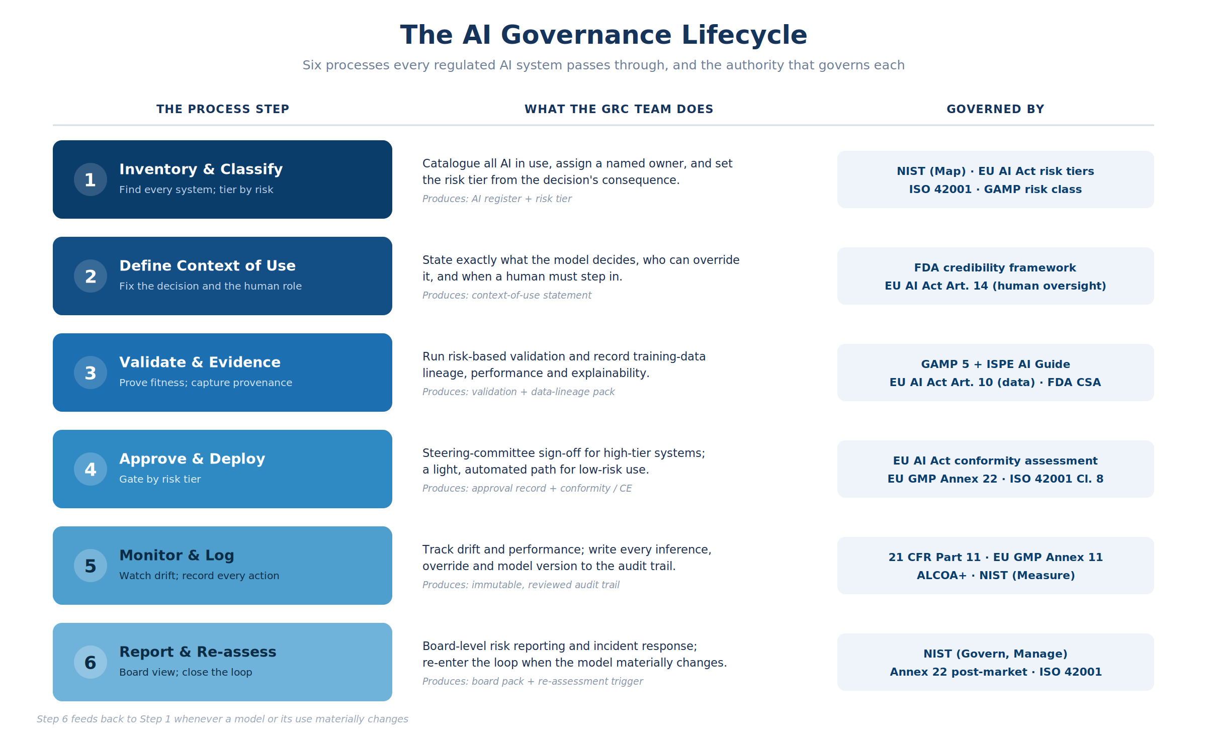 The AI governance lifecycle mapped to the frameworks