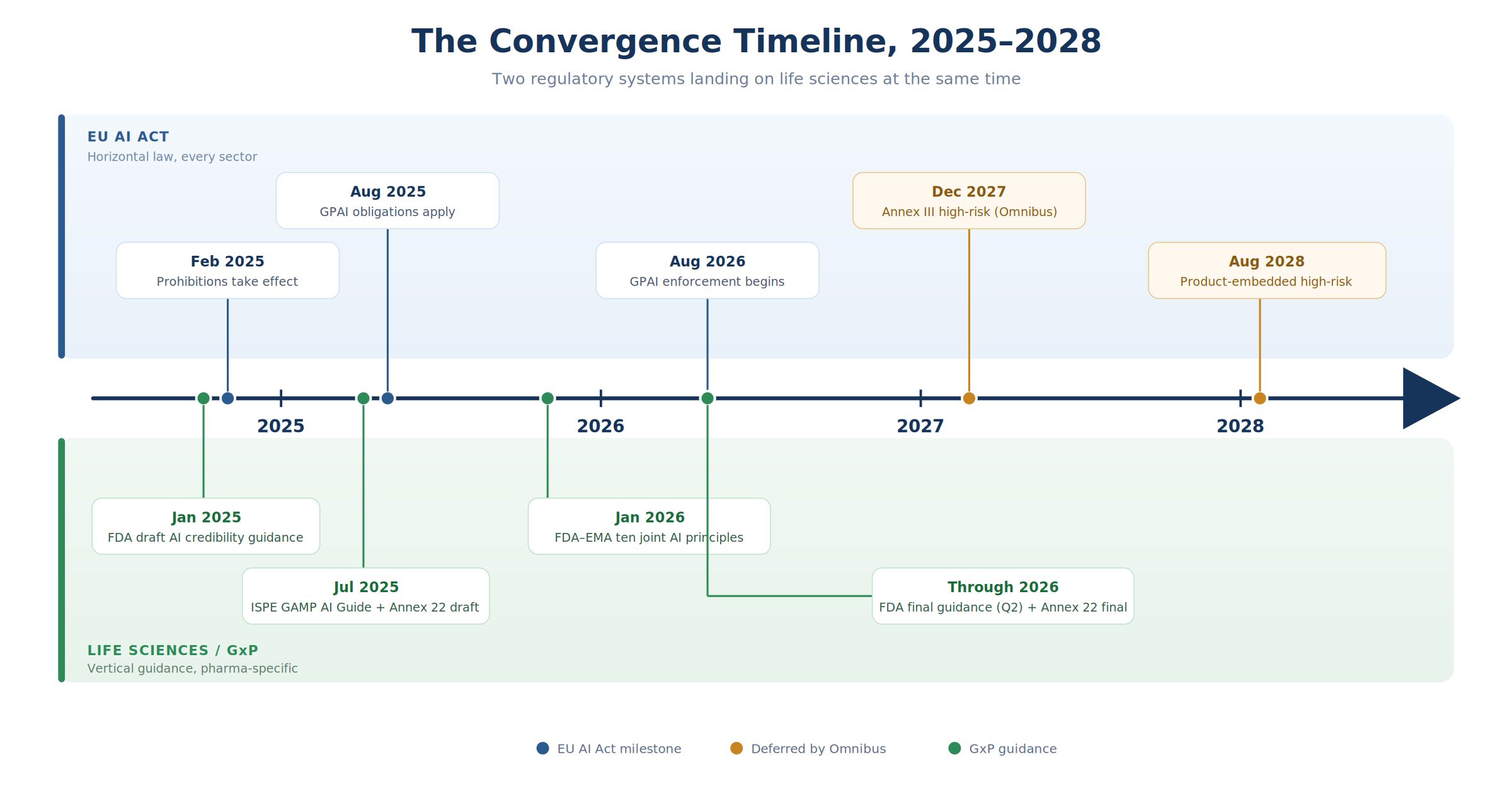 The 2025 to 2028 convergence timeline