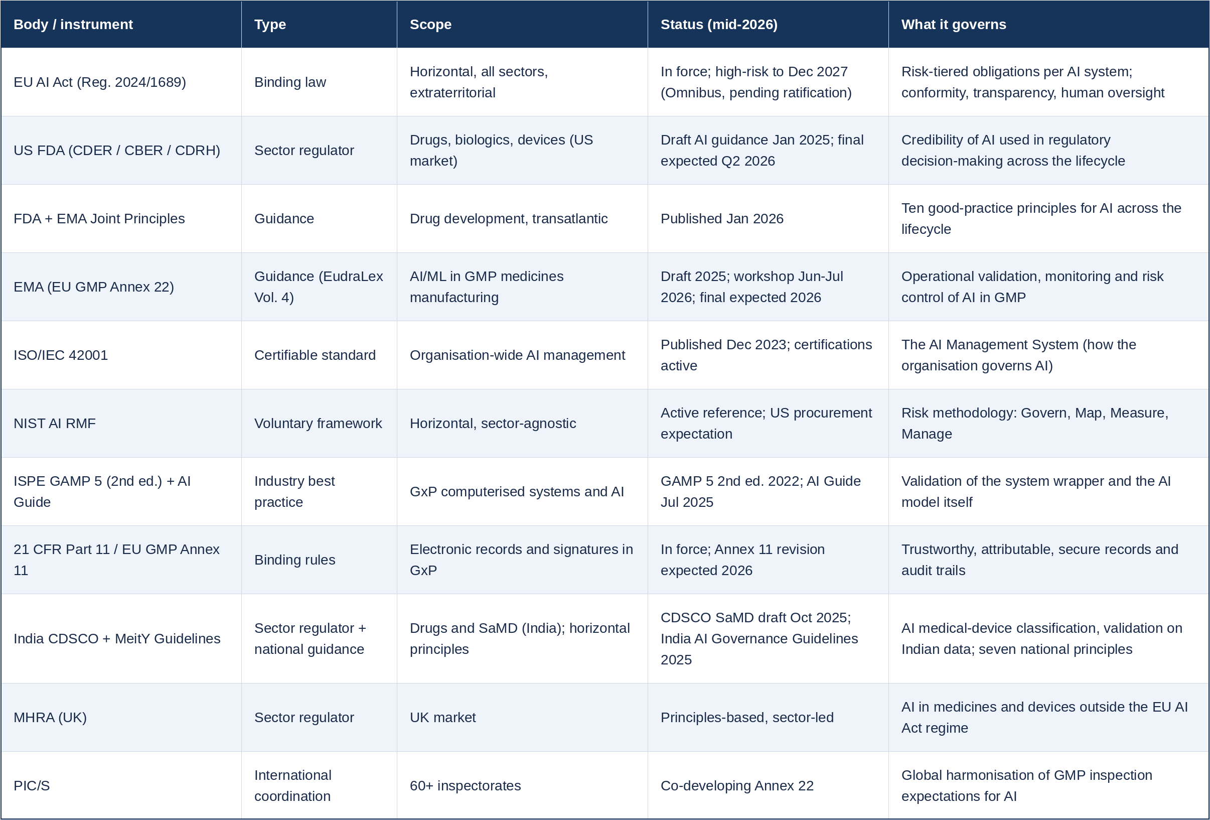 Table: the governing bodies a life-sciences GRC team must track