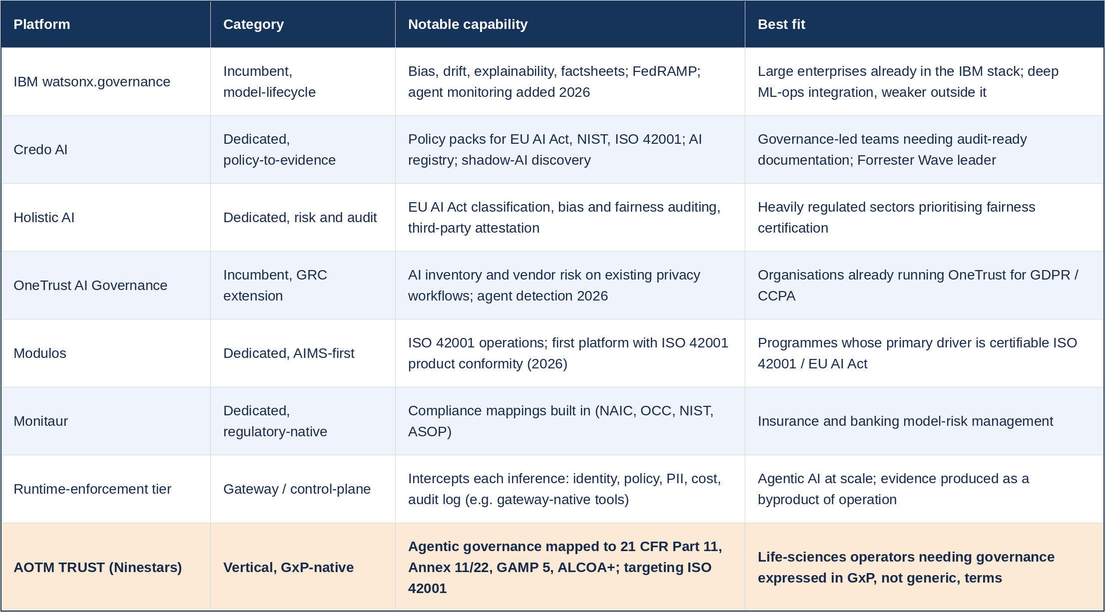 Table: AI governance platforms compared, including AOTM TRUST
