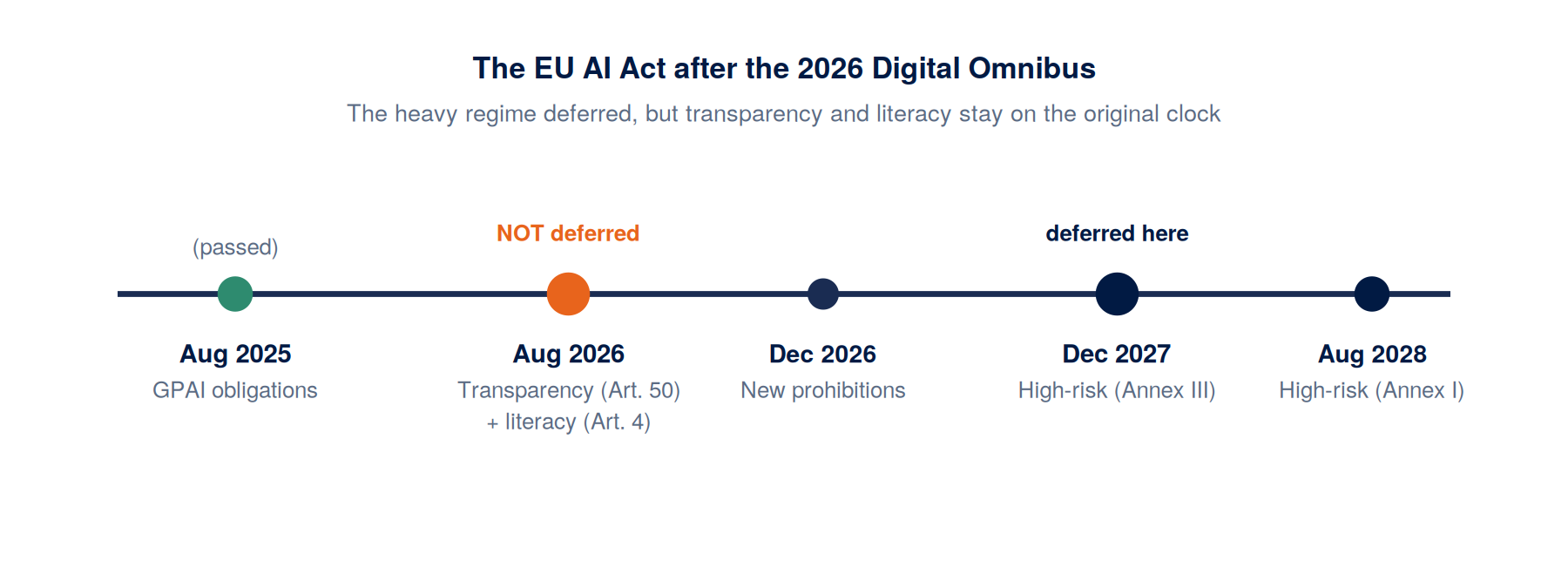 Revised EU AI Act timeline after the 2026 Digital Omnibus: transparency and AI-literacy duties live from August 2026, high-risk obligations deferred to December 2027 and August 2028.