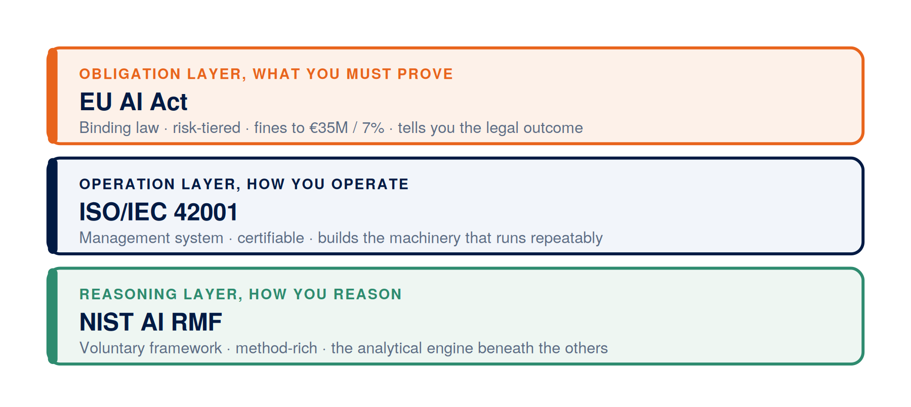 Three instruments at three altitudes: the NIST AI RMF helps you think, ISO/IEC 42001 helps you operate, and the EU AI Act sets what you must legally prove.