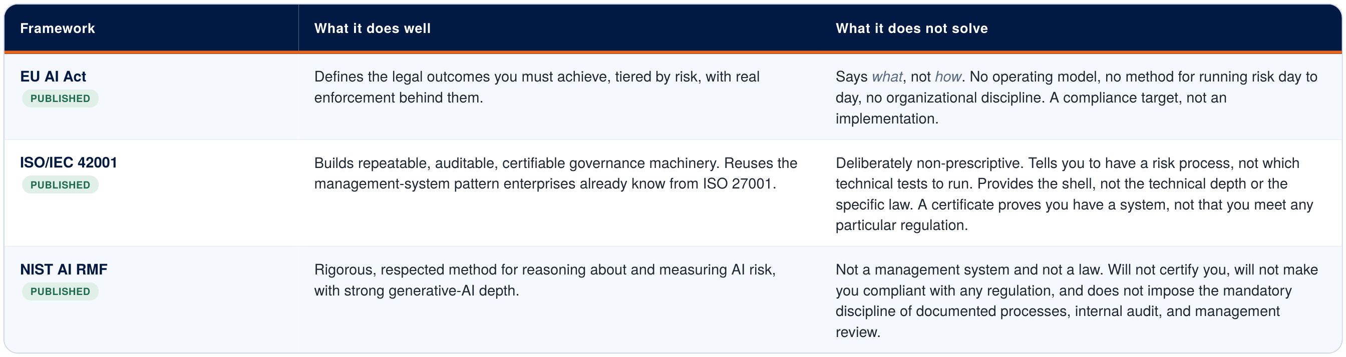 Table: what each of the three frameworks does not solve on its own, and which instrument closes the gap.