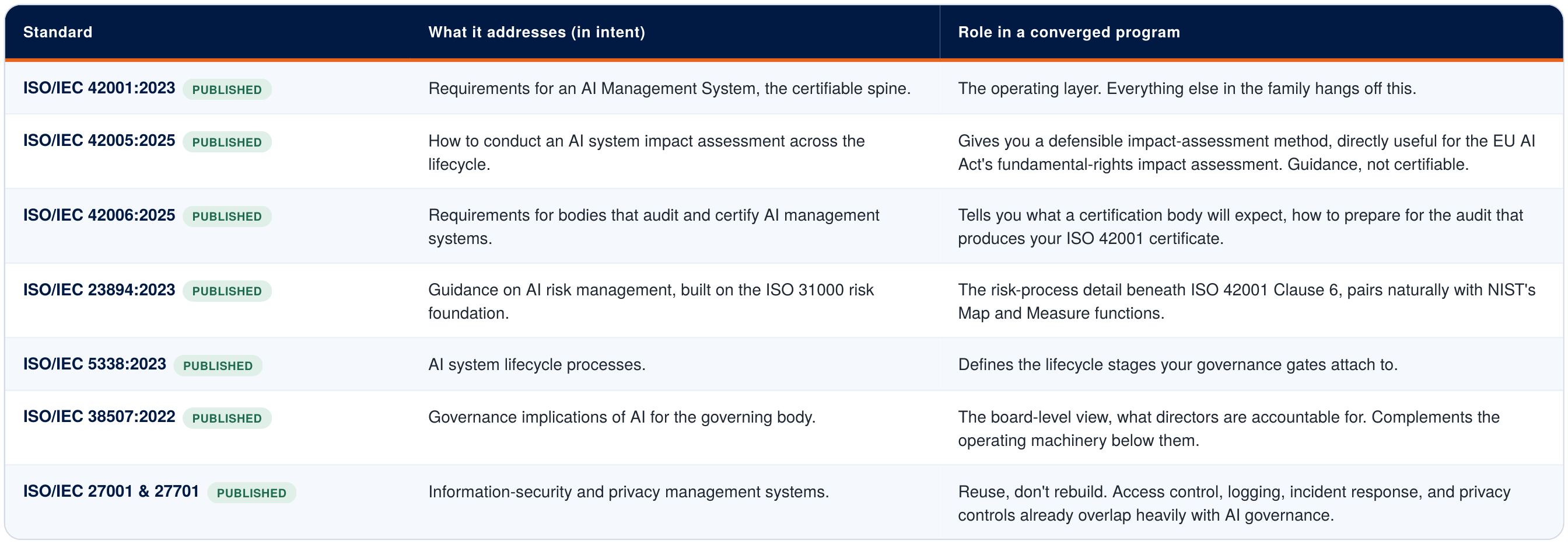 Table: the wider ISO/IEC AI standards family beyond 42001, with each standard mapped to its governance purpose.