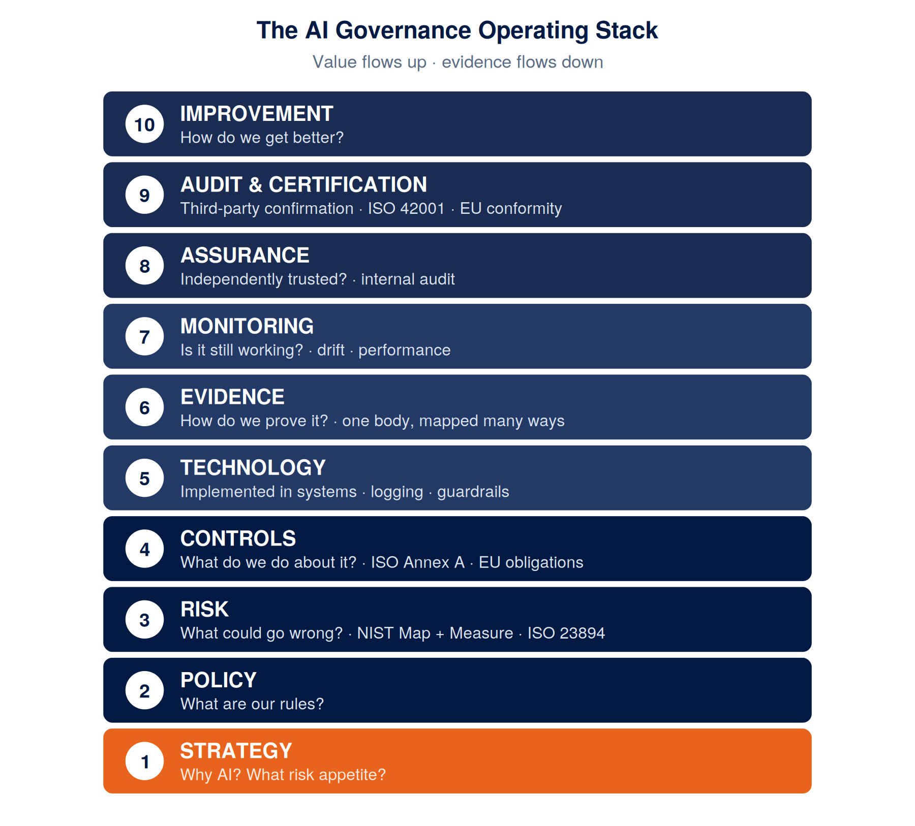 The ten-layer AI Governance Operating Stack: each layer with its question, owner and output, showing where NIST, ISO and the EU AI Act apply.