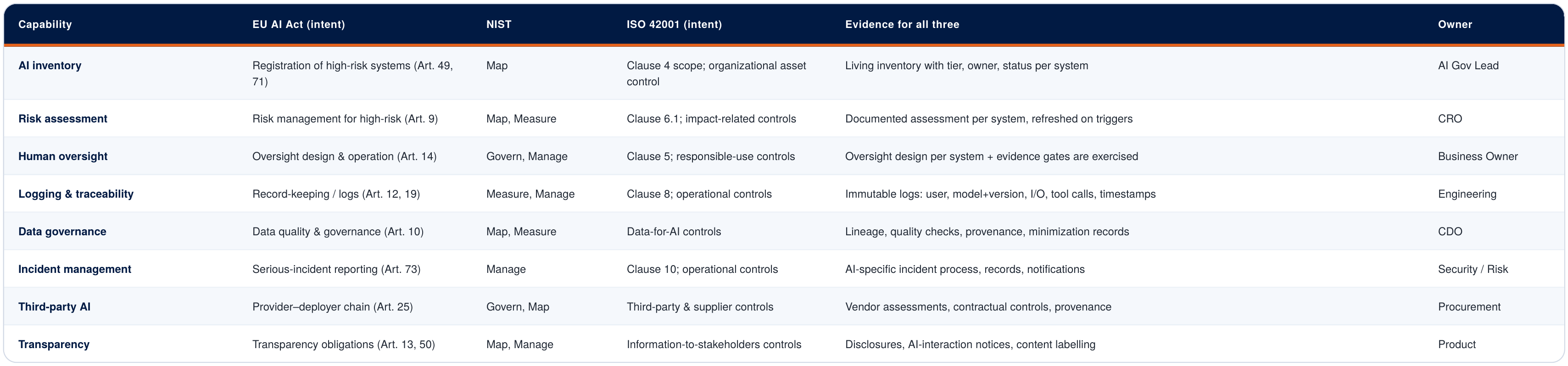 The capability crosswalk: one control capability mapped across the EU AI Act, the NIST AI RMF and ISO/IEC 42001.