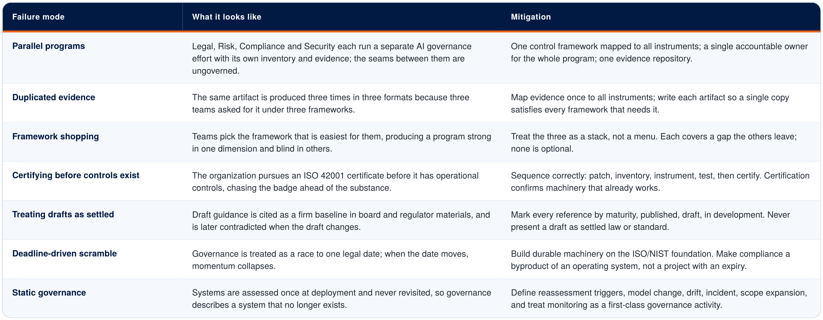 Table: the risks of convergence and the mitigation for each.