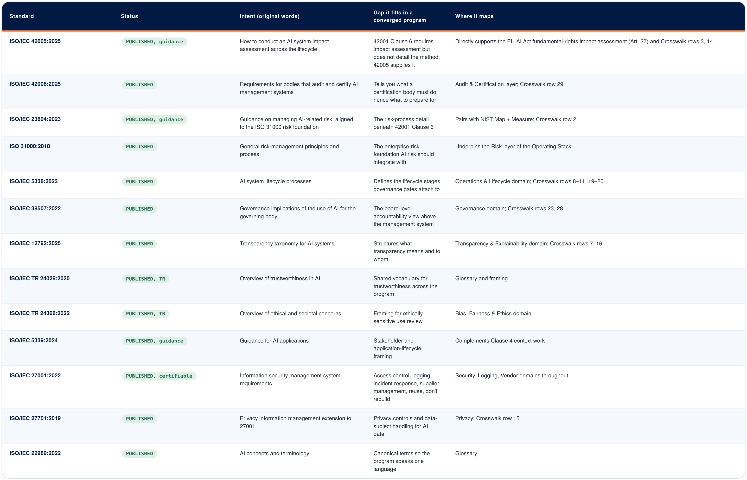 Table: the companion ISO/IEC AI standards mapped to the governance gaps each one fills.