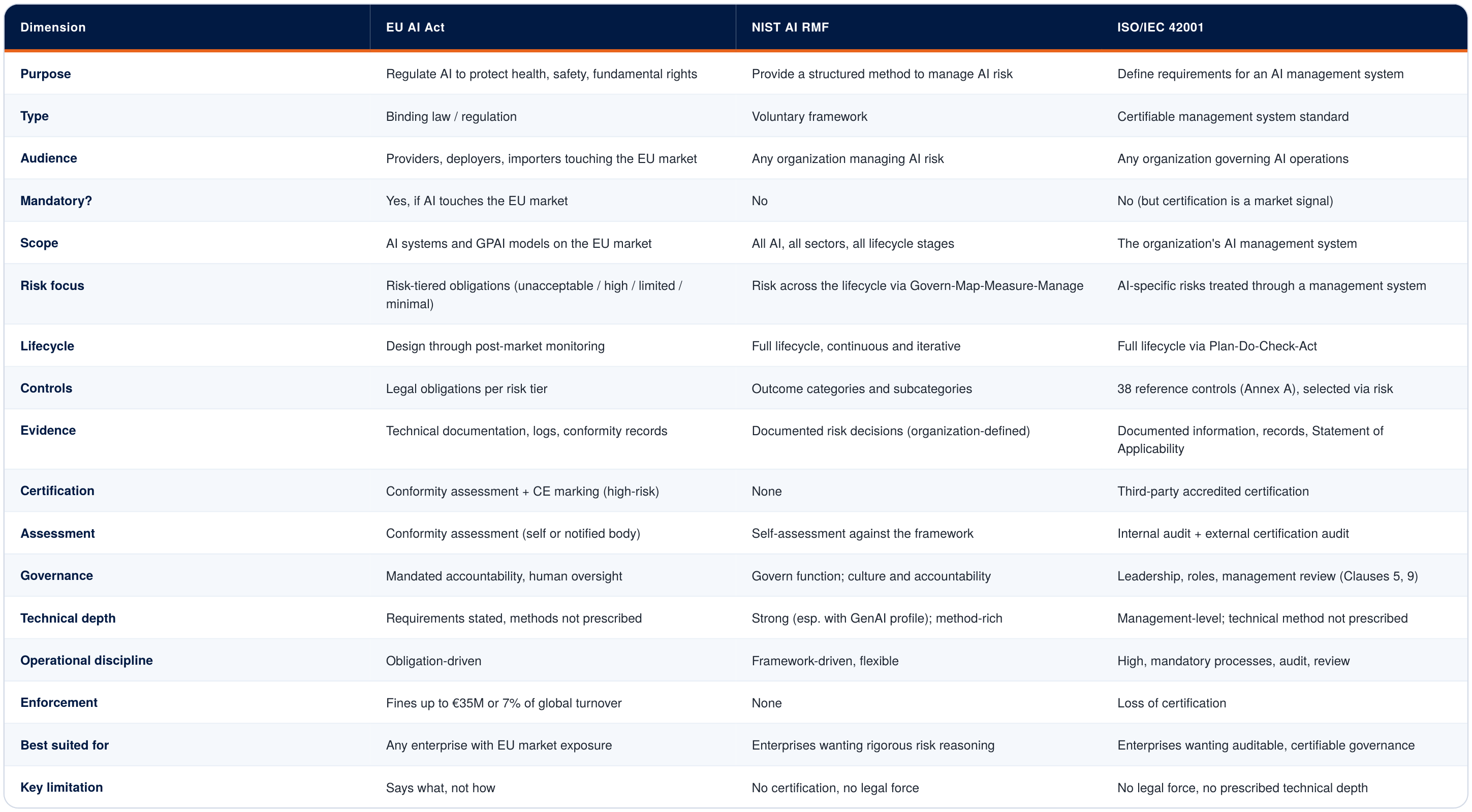 One-page comparison of the EU AI Act, the NIST AI Risk Management Framework and ISO/IEC 42001.