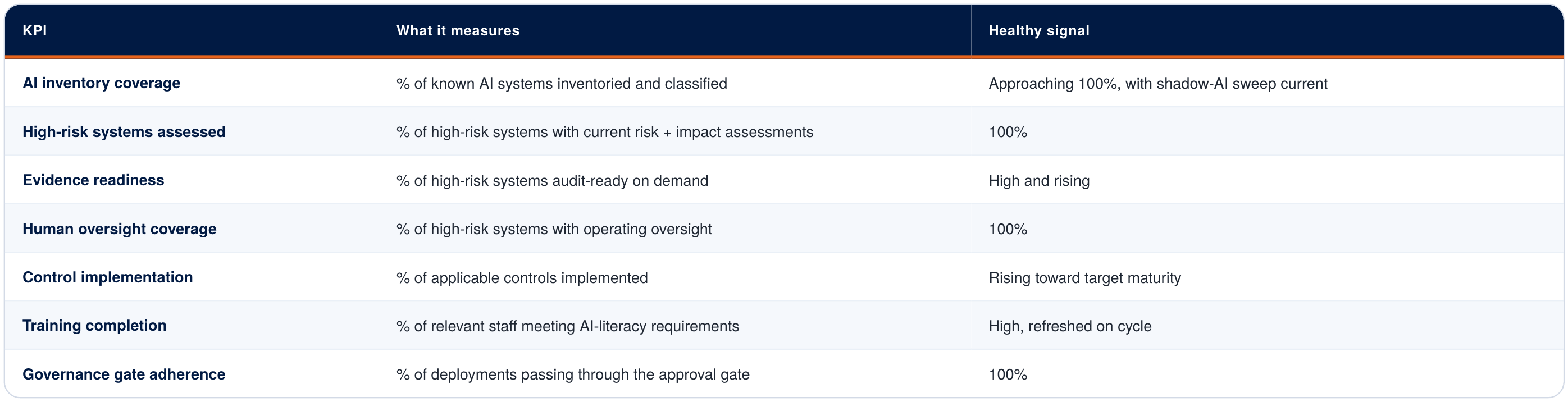 Table: key performance indicators for governance health.