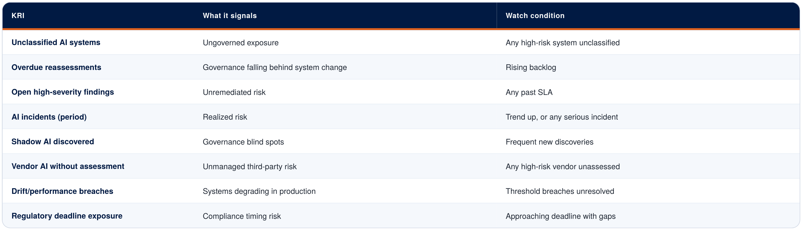 Table: key risk indicators for AI exposure.