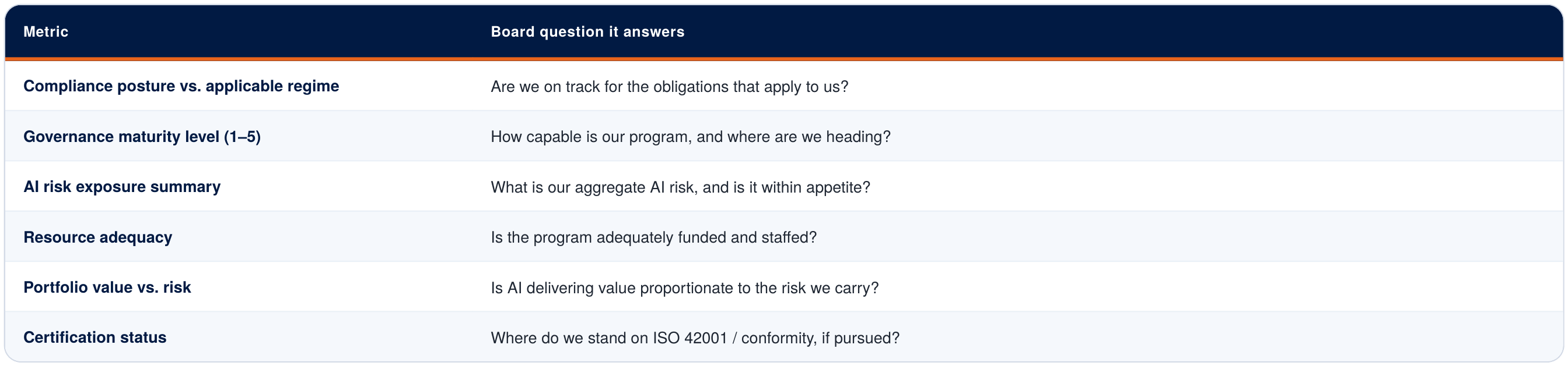 Table: executive metrics for strategic AI governance posture.