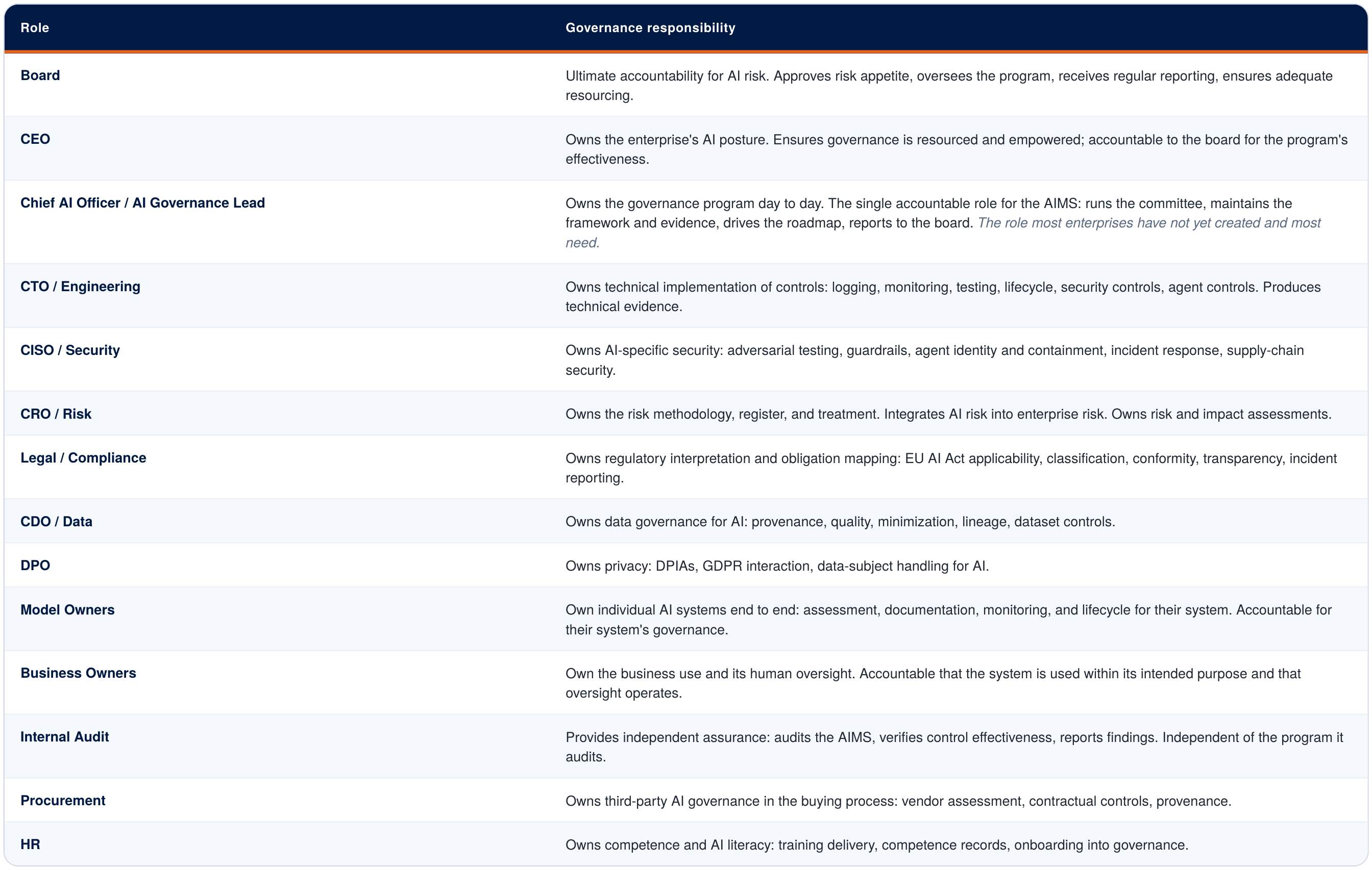 The AI governance operating model: roles, decision rights and RACI across the three frameworks.