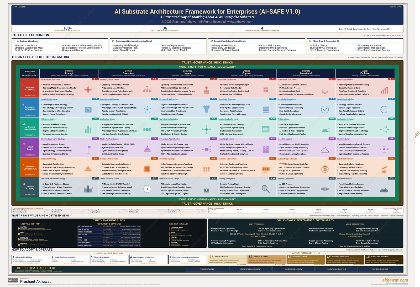 The AI-SAFE V1.0 framework poster, showing the 36-cell architectural matrix enveloped by Trust and Value rings.